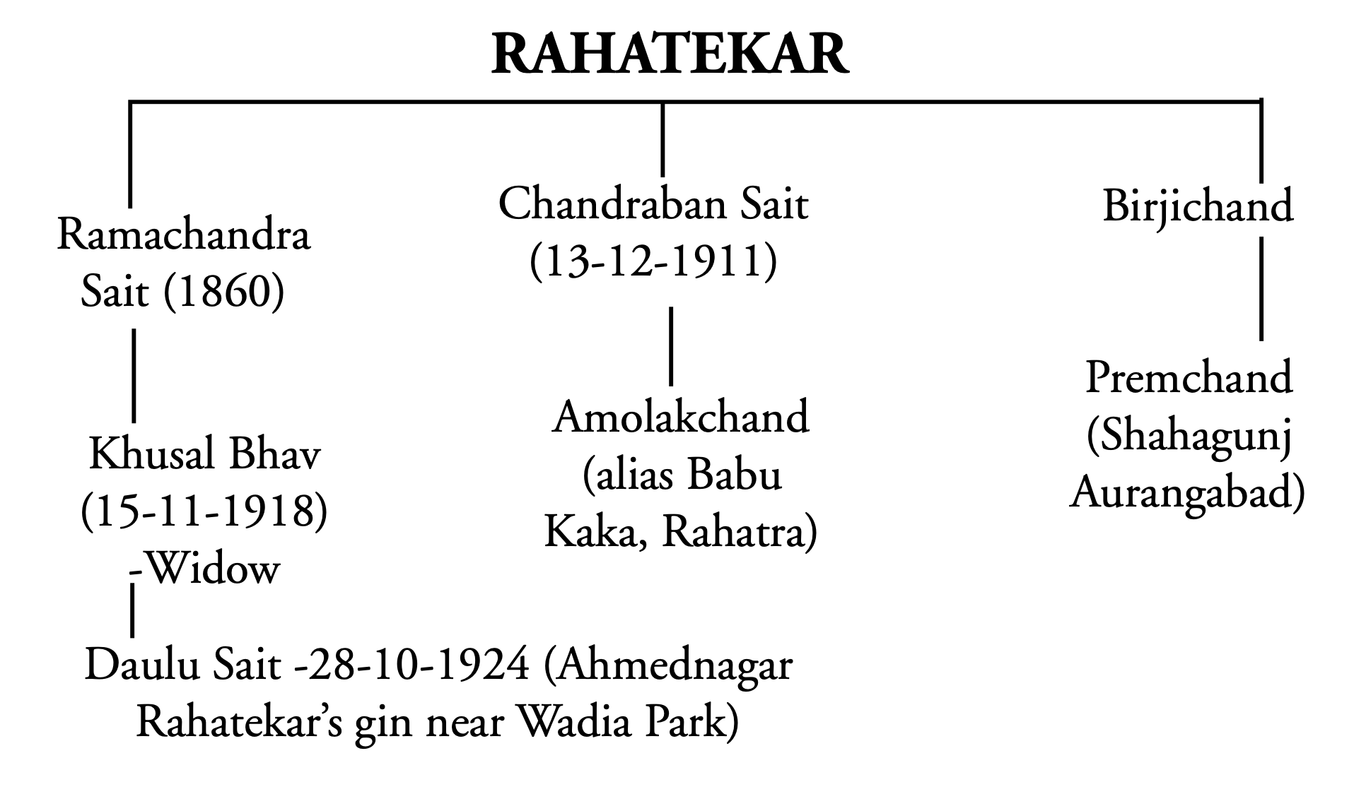 Rahatekar Family Tree